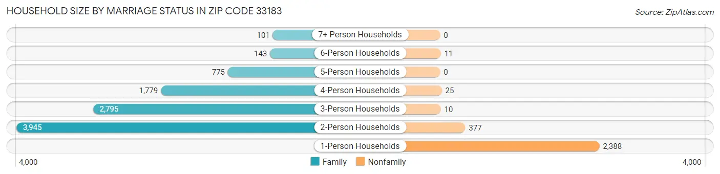 Household Size by Marriage Status in Zip Code 33183
