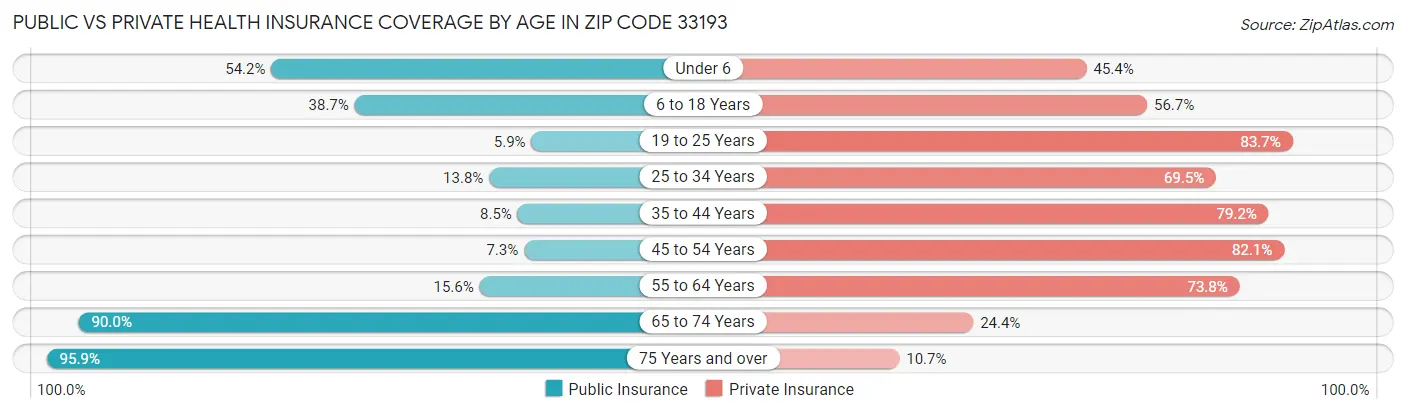 Public vs Private Health Insurance Coverage by Age in Zip Code 33193