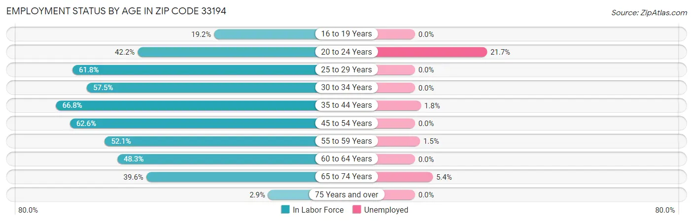 Employment Status by Age in Zip Code 33194