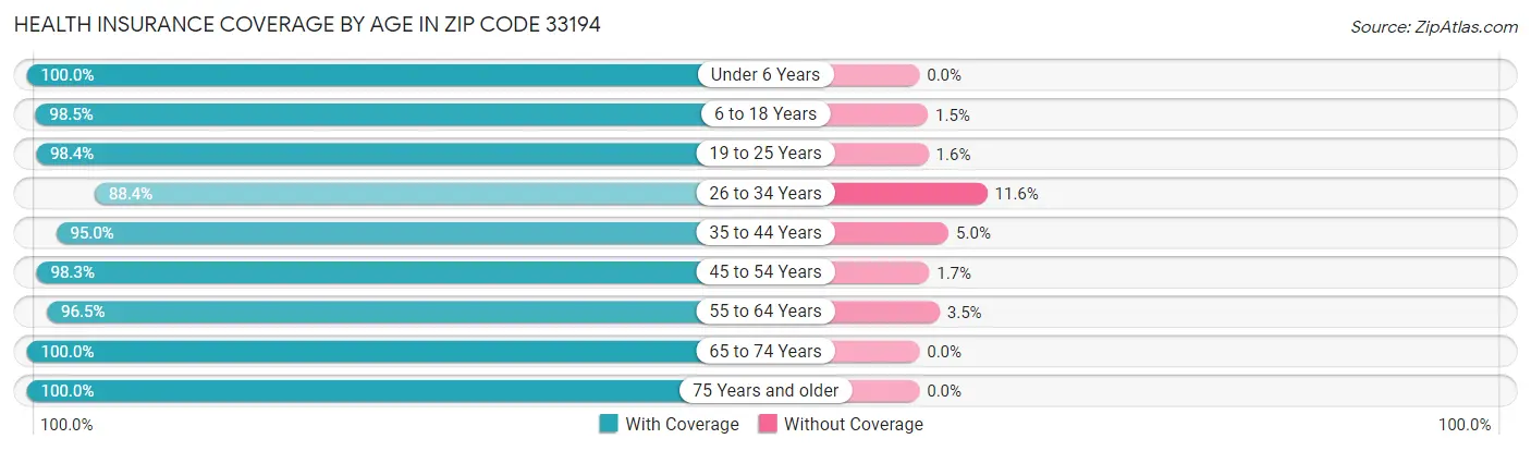 Health Insurance Coverage by Age in Zip Code 33194