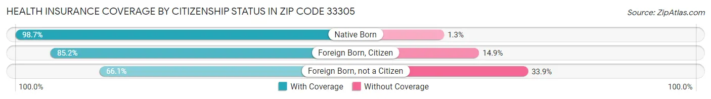 Health Insurance Coverage by Citizenship Status in Zip Code 33305