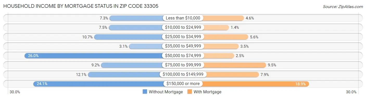 Household Income by Mortgage Status in Zip Code 33305