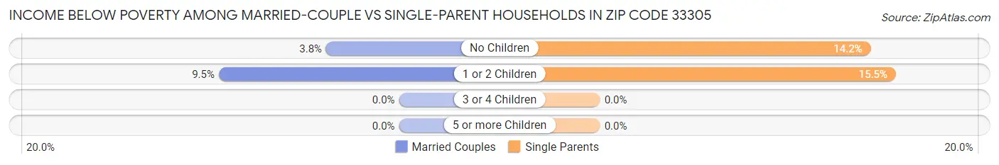 Income Below Poverty Among Married-Couple vs Single-Parent Households in Zip Code 33305