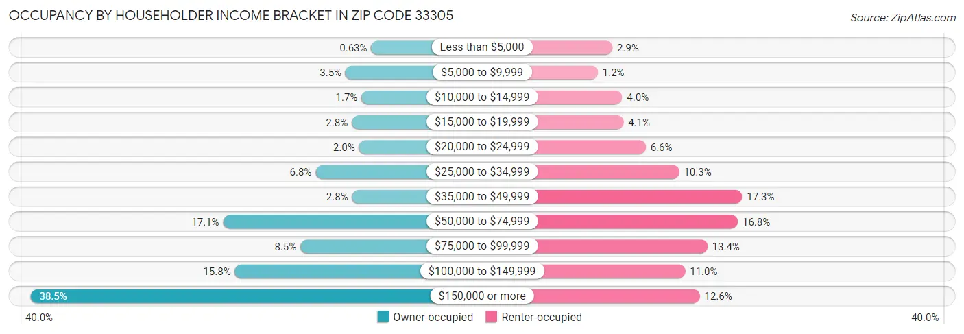 Occupancy by Householder Income Bracket in Zip Code 33305