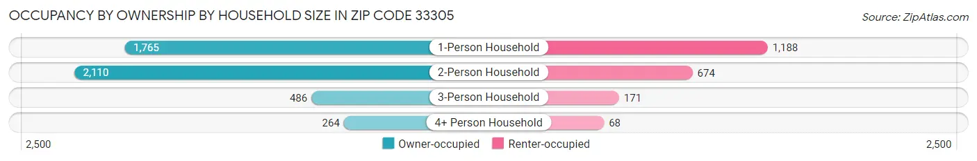 Occupancy by Ownership by Household Size in Zip Code 33305