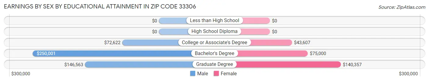Earnings by Sex by Educational Attainment in Zip Code 33306