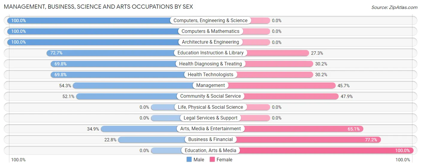 Management, Business, Science and Arts Occupations by Sex in Zip Code 33306