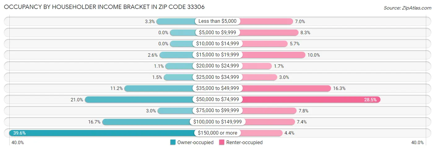 Occupancy by Householder Income Bracket in Zip Code 33306