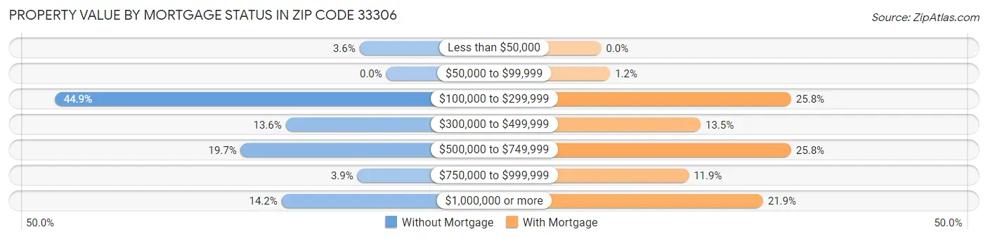 Property Value by Mortgage Status in Zip Code 33306