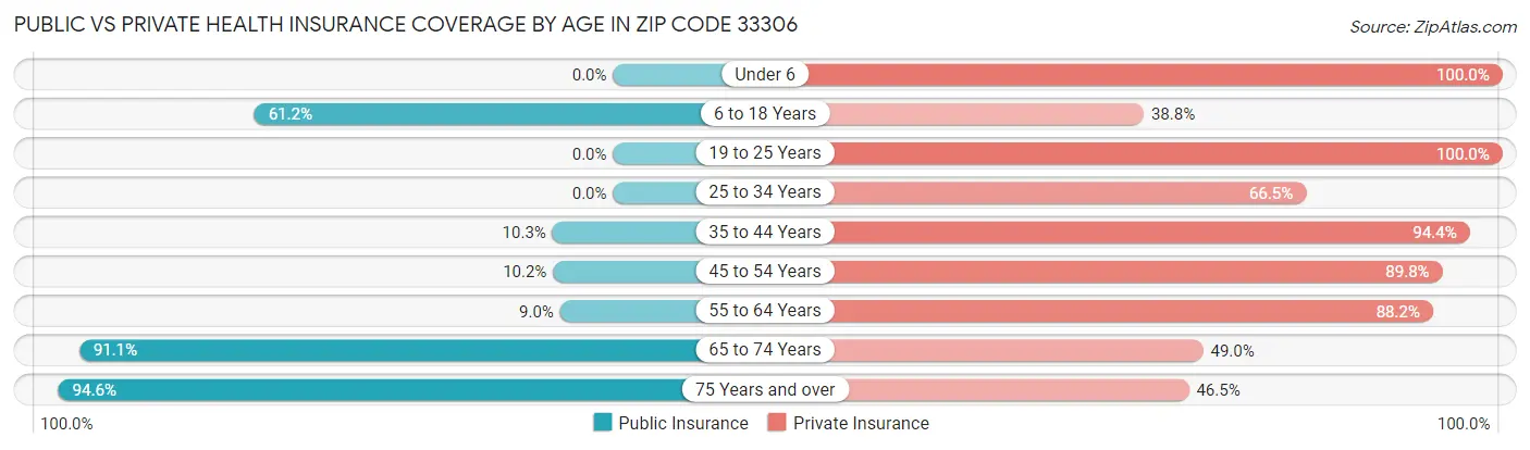 Public vs Private Health Insurance Coverage by Age in Zip Code 33306