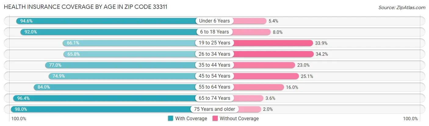 Health Insurance Coverage by Age in Zip Code 33311