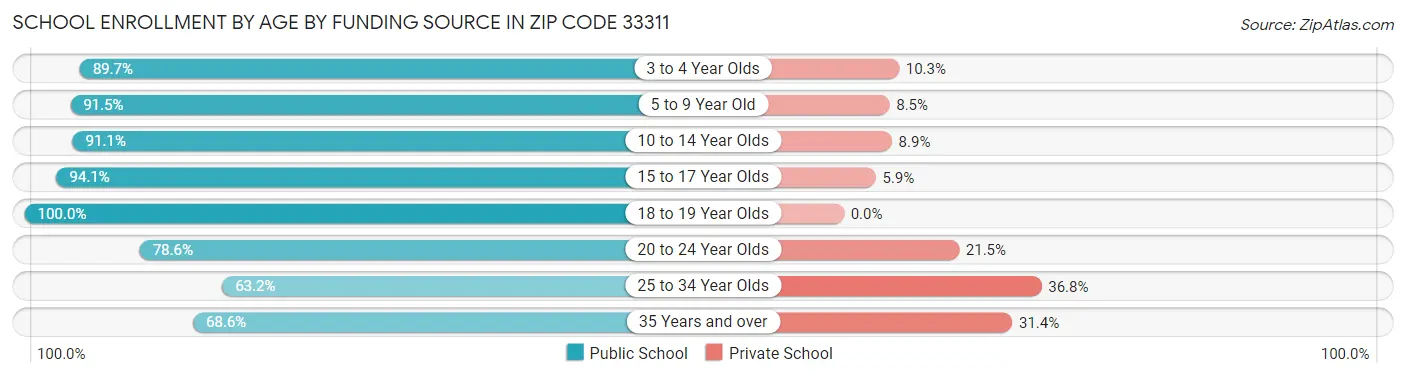School Enrollment by Age by Funding Source in Zip Code 33311