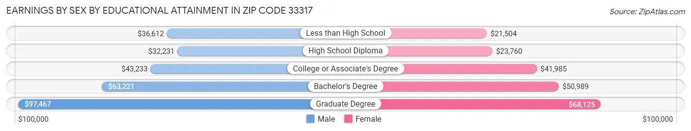 Earnings by Sex by Educational Attainment in Zip Code 33317
