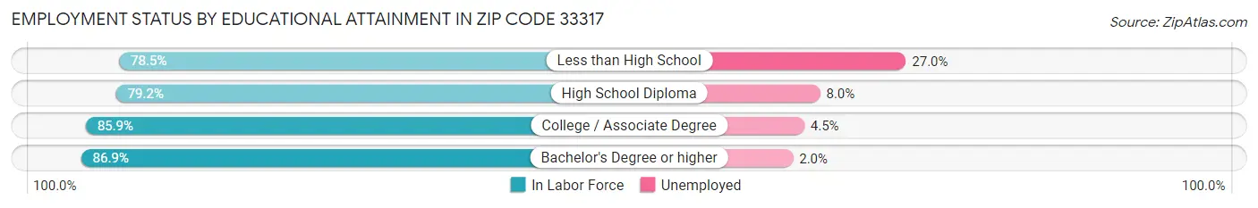 Employment Status by Educational Attainment in Zip Code 33317