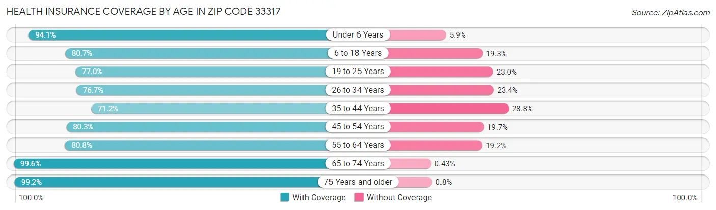 Health Insurance Coverage by Age in Zip Code 33317