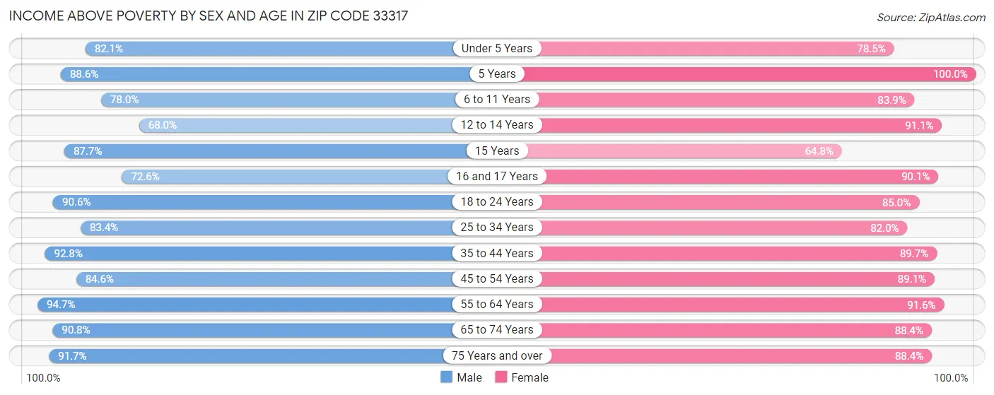 Income Above Poverty by Sex and Age in Zip Code 33317