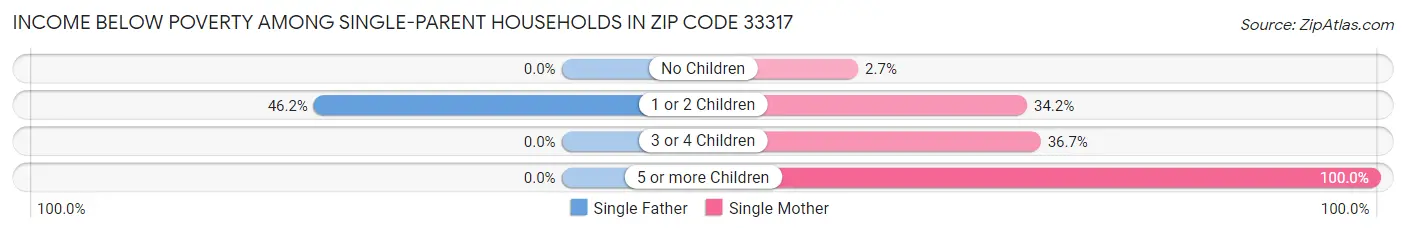 Income Below Poverty Among Single-Parent Households in Zip Code 33317