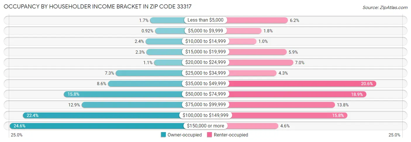 Occupancy by Householder Income Bracket in Zip Code 33317