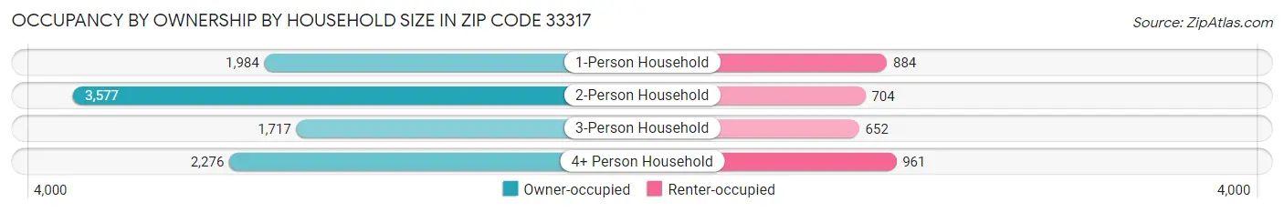 Occupancy by Ownership by Household Size in Zip Code 33317