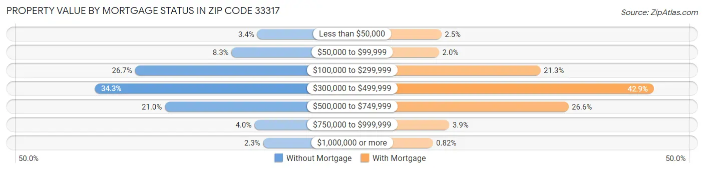 Property Value by Mortgage Status in Zip Code 33317