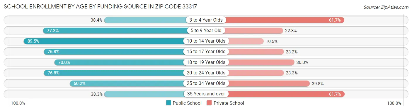 School Enrollment by Age by Funding Source in Zip Code 33317