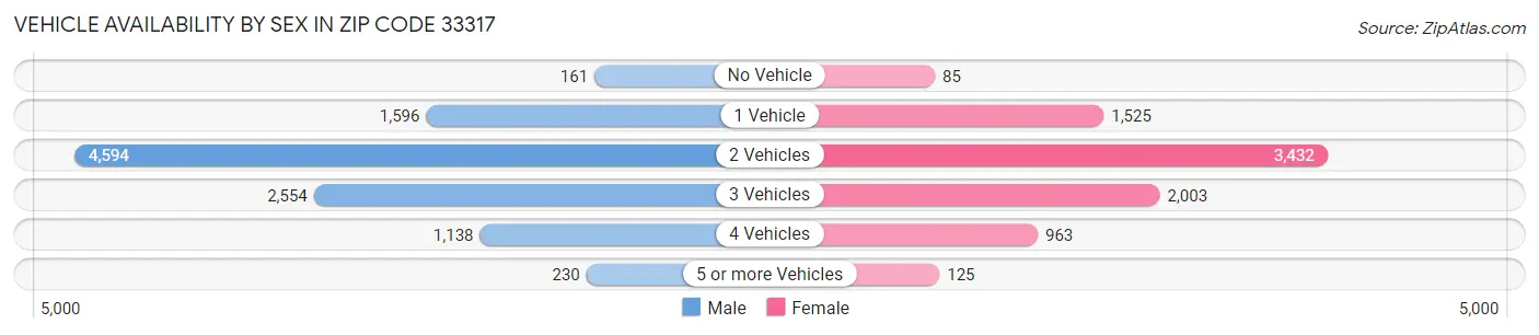 Vehicle Availability by Sex in Zip Code 33317