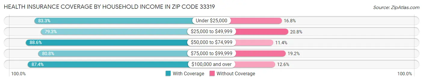 Health Insurance Coverage by Household Income in Zip Code 33319