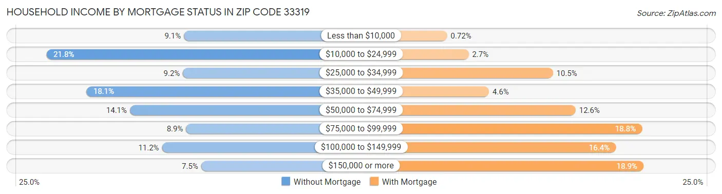 Household Income by Mortgage Status in Zip Code 33319