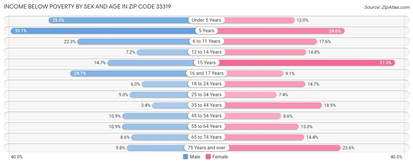 Income Below Poverty by Sex and Age in Zip Code 33319