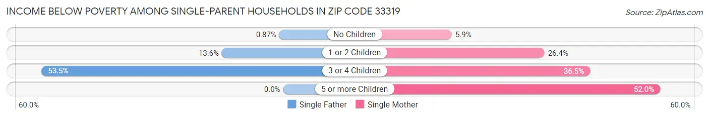 Income Below Poverty Among Single-Parent Households in Zip Code 33319
