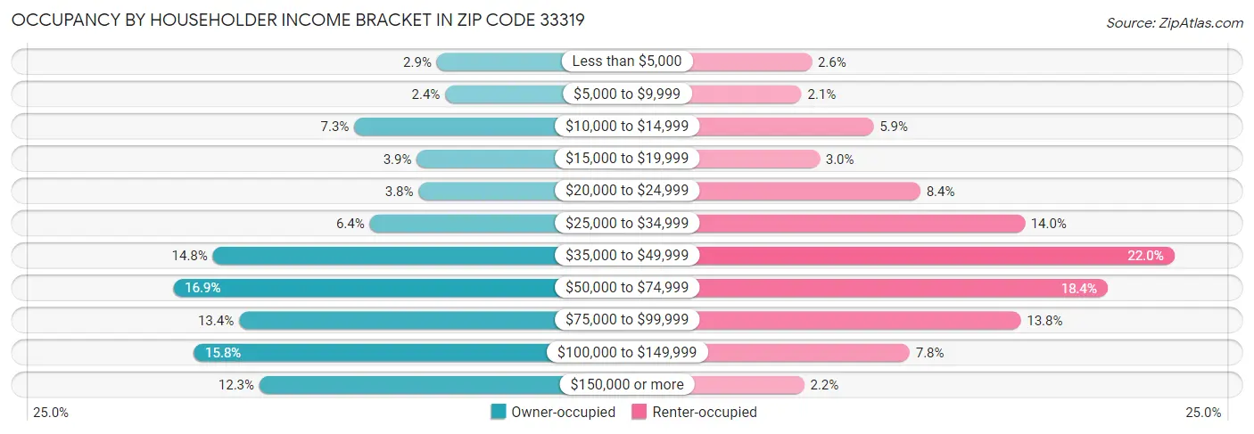 Occupancy by Householder Income Bracket in Zip Code 33319
