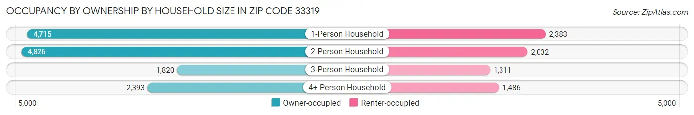 Occupancy by Ownership by Household Size in Zip Code 33319