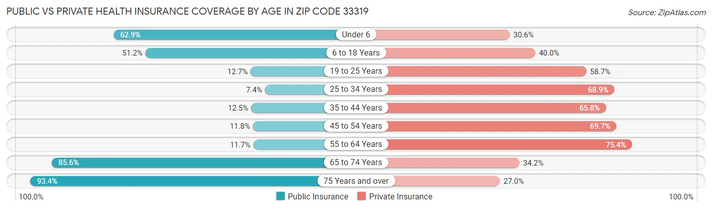 Public vs Private Health Insurance Coverage by Age in Zip Code 33319