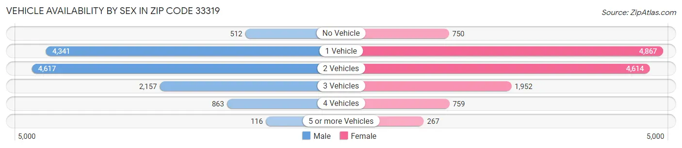 Vehicle Availability by Sex in Zip Code 33319