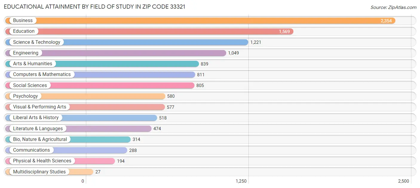 Educational Attainment by Field of Study in Zip Code 33321