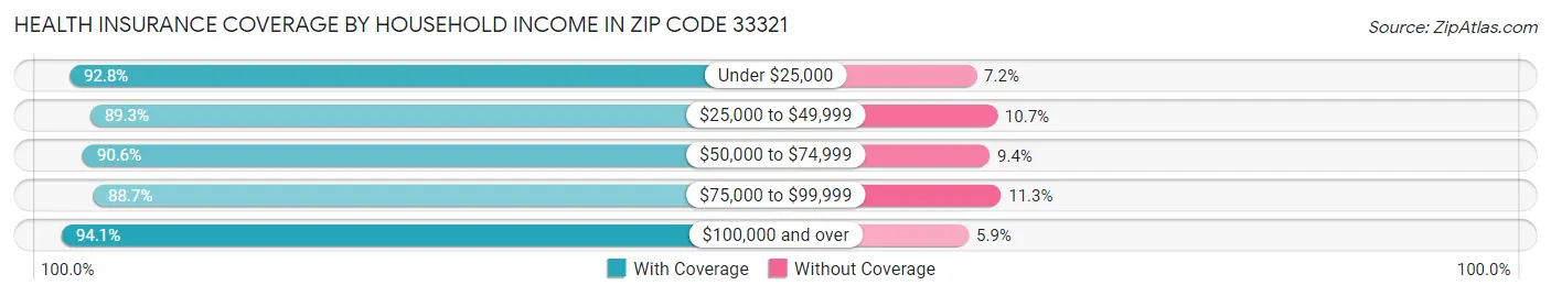 Health Insurance Coverage by Household Income in Zip Code 33321