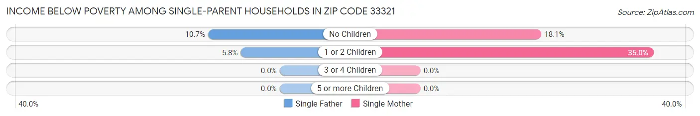 Income Below Poverty Among Single-Parent Households in Zip Code 33321