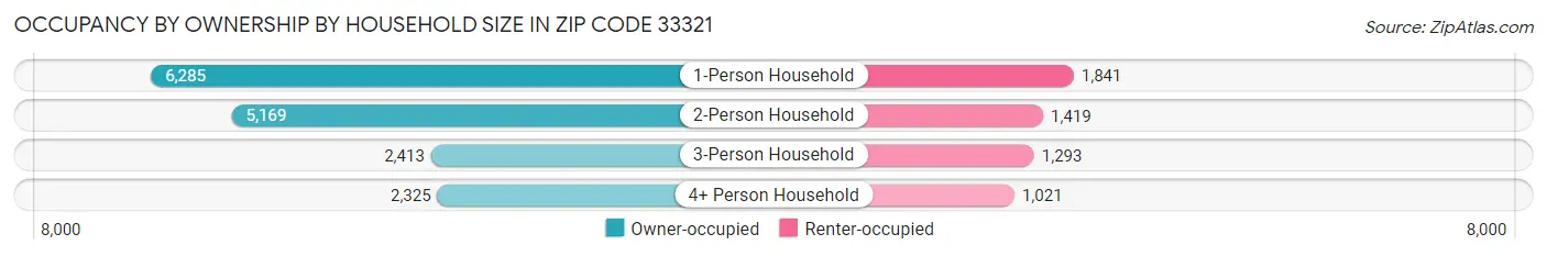 Occupancy by Ownership by Household Size in Zip Code 33321