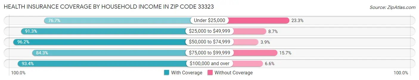 Health Insurance Coverage by Household Income in Zip Code 33323