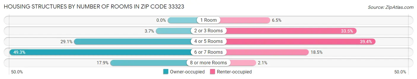 Housing Structures by Number of Rooms in Zip Code 33323