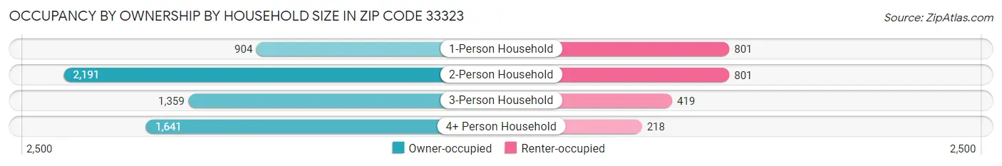 Occupancy by Ownership by Household Size in Zip Code 33323