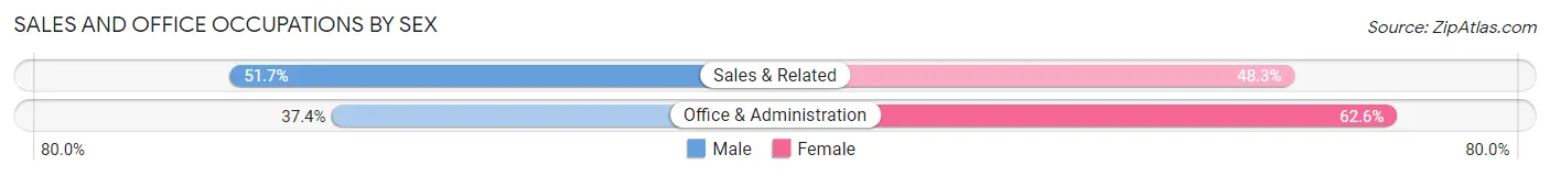 Sales and Office Occupations by Sex in Zip Code 33323