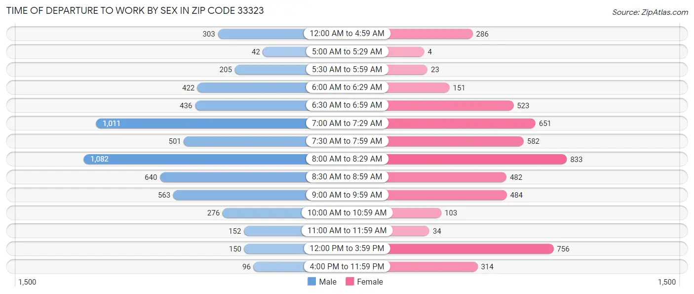 Time of Departure to Work by Sex in Zip Code 33323