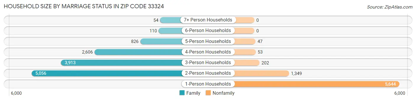 Household Size by Marriage Status in Zip Code 33324