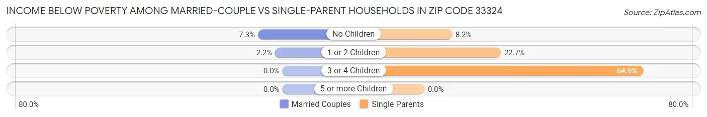 Income Below Poverty Among Married-Couple vs Single-Parent Households in Zip Code 33324