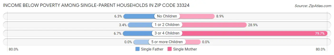 Income Below Poverty Among Single-Parent Households in Zip Code 33324