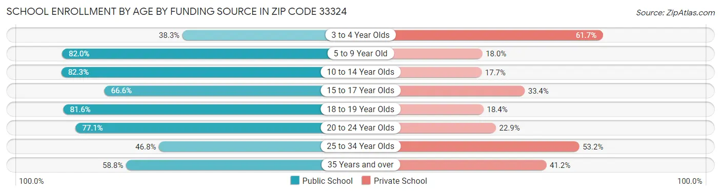 School Enrollment by Age by Funding Source in Zip Code 33324