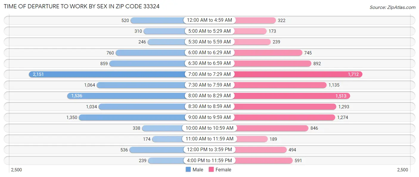 Time of Departure to Work by Sex in Zip Code 33324