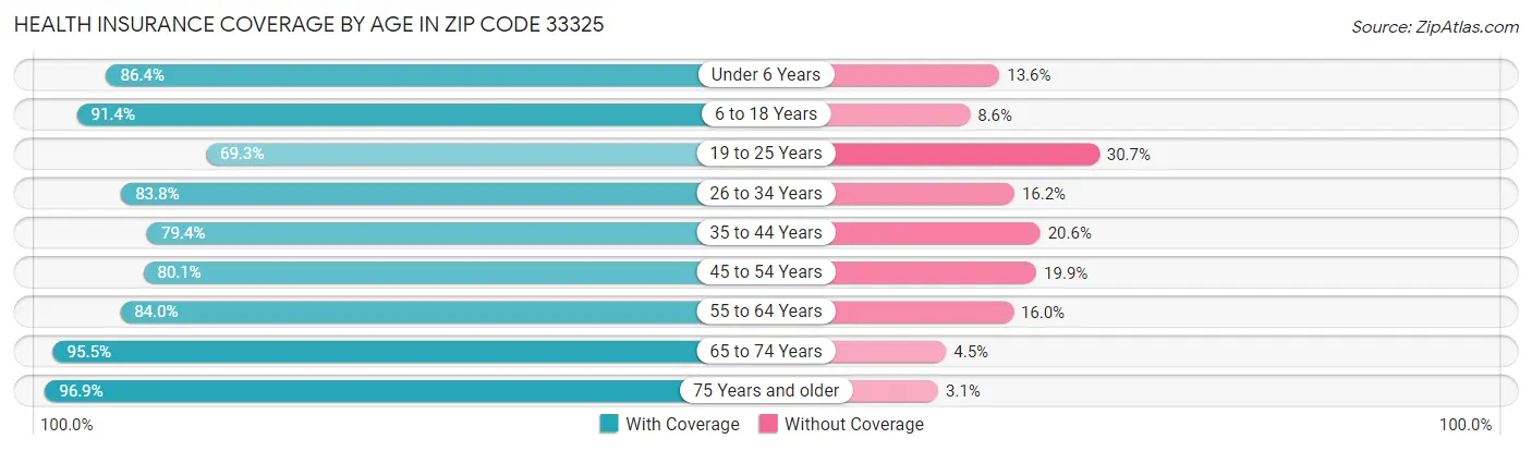 Health Insurance Coverage by Age in Zip Code 33325