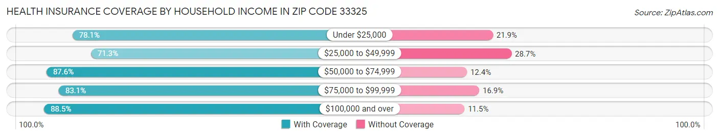 Health Insurance Coverage by Household Income in Zip Code 33325